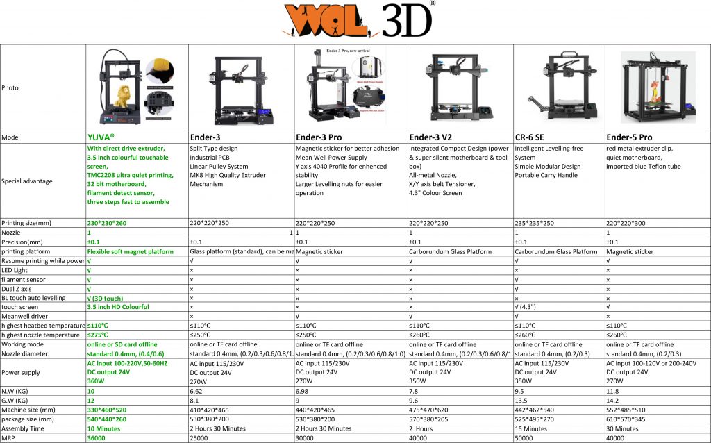 difference between ender 3 pro and ender 3 and ender 5 pro and cr6 se and ender 3 pro v2