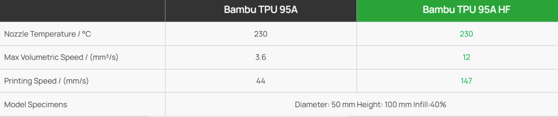 Bambu TPU 95A HF Filament 1.75mm